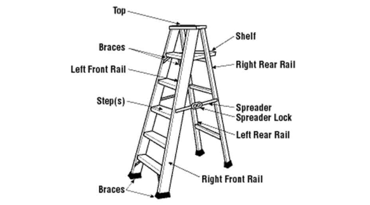 Parts Of A Ladder Diagram